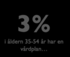 Mest sällsynt är det med en skriftlig individuell vårdplan bland respondenter i åldern 35 54 år där anhöriga anger att endast tre procent har en sådan plan.