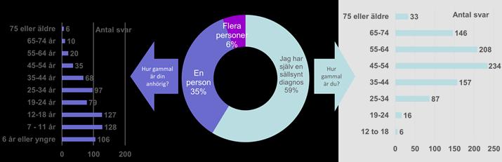 Resultatredovisning Nedan följer resultat av studien som besvarades av 1549 av Riksförbundet Sällsynta diagnosers medlemmar. 77 procent av de svarande var kvinnor.