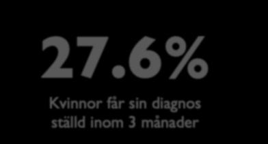 30,07% Lika positivt som det är att många får sin diagnos inom tre månader, lika bekymmersamt är det att var fjärde respondent fått vänta längre än fyra år på att få sin diagnos ställd.