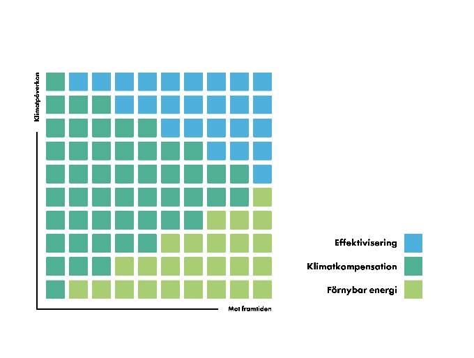 Vår syn på klimatkompensation Do s Skall vara en del av ett bredare arbete och driva förbättringsarbetet Kompensationsprojekteten skall helst kopplas