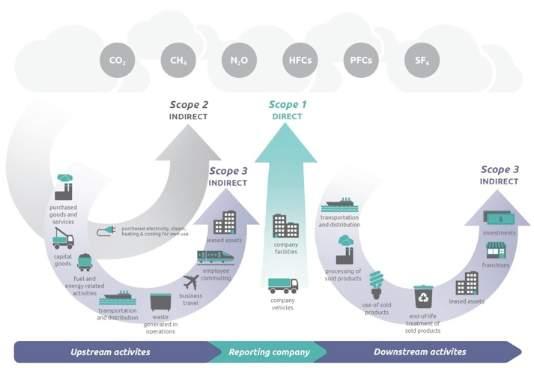 GHG Protocol, standard för