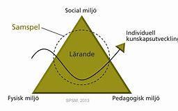 LÄRMILJÖER Förstå och utforska miljön Social miljö Begripligt sammanhang Aktiviteter utanför förskoleområdet Samverkan med hemmet Pedagogisk miljö Strategier