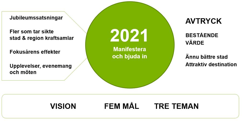 3.4 Jubileumsåret 2021 Göteborg 400 år Jubileumsårets roll är att både fira stadens 400-åriga historia och manifestera det som åstadkommits på vägen för framtiden (se figur nedan).