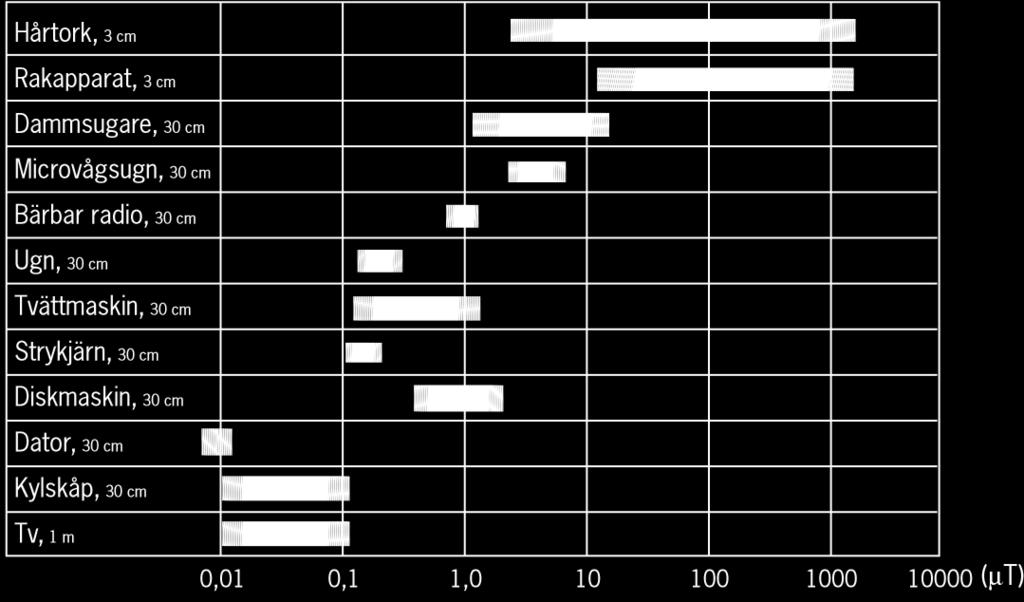 Bild 10. Magnetfältets styrka på olika avstånd från järnvägen när tåget passerar. Strömstyrkan är 200A och frekvensen 16,7 Hz. Det tillfälligt högre magnetfältet varar i ett par minuter.