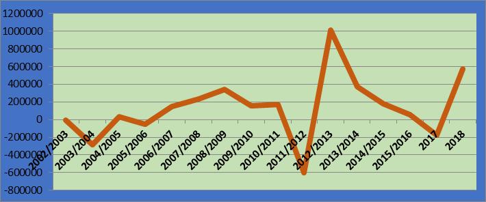 Ekonomiskt utfall 2018 Ekonomiskt utfall Det ekonomiska utfallet för år 2018 blev ett starkt resultat om 571 TSEK att jämföras med 2017-års förlust om -175 TSEK (differens om 750 TSEK).