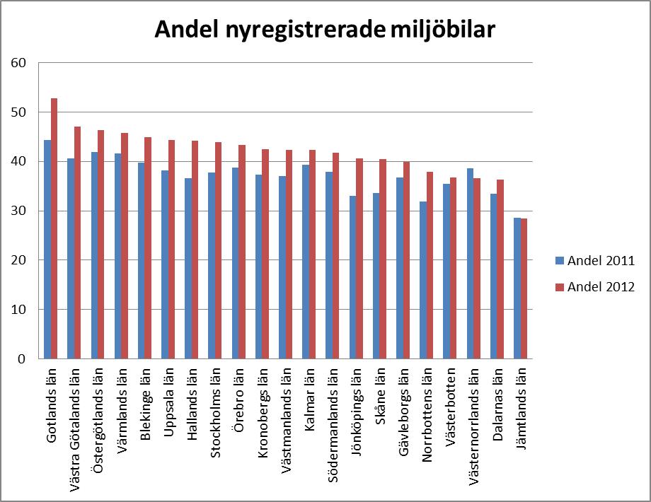 Sida 7(10) Datum2013-08-01 Diarienummer MN 38-2013 * redovisas inte av sekretesskäl (Ska vara * på Södermanland 2011 samt Stockholm och Västmaland 2011 och 2012) Källa: Energimyndigheten FORDONSGASEN