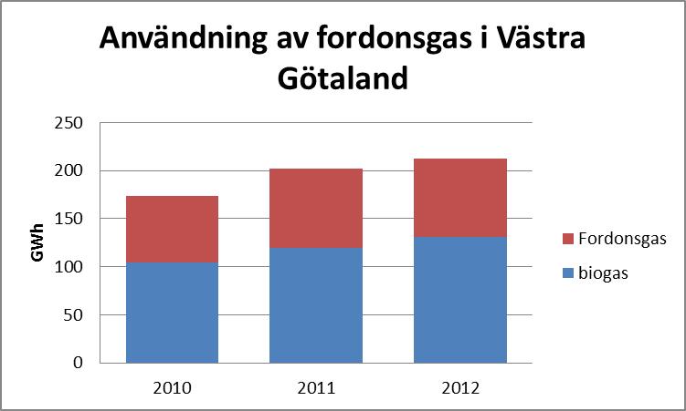 Sida 8(10) Datum2013-08-01 Diarienummer MN 38-2013 och Stockholms län tillsammans står för mer än 70 procent av de totala leveranserna av fordonsgas i