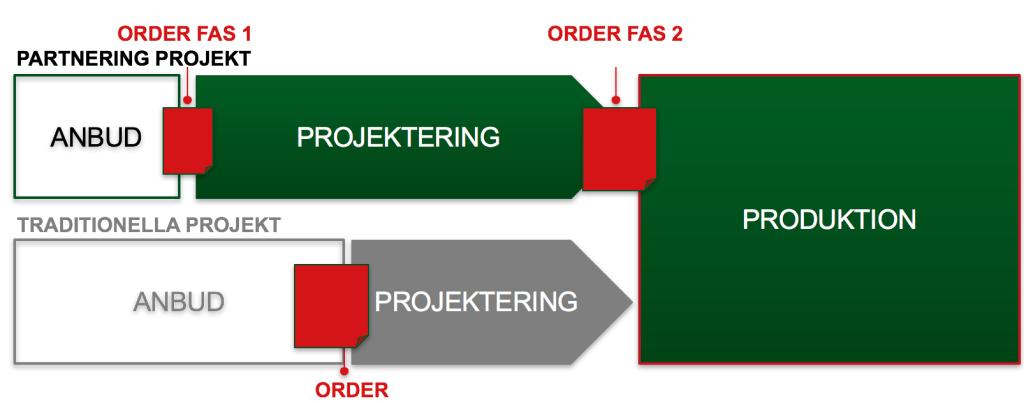 19 Orderläggning partneringprojekt och traditionella projekt Partneringprojekt innebär att byggherre och byggentreprenadbolag jobbar i nära samarbete och byggplanen är dynamisk under produktionen.