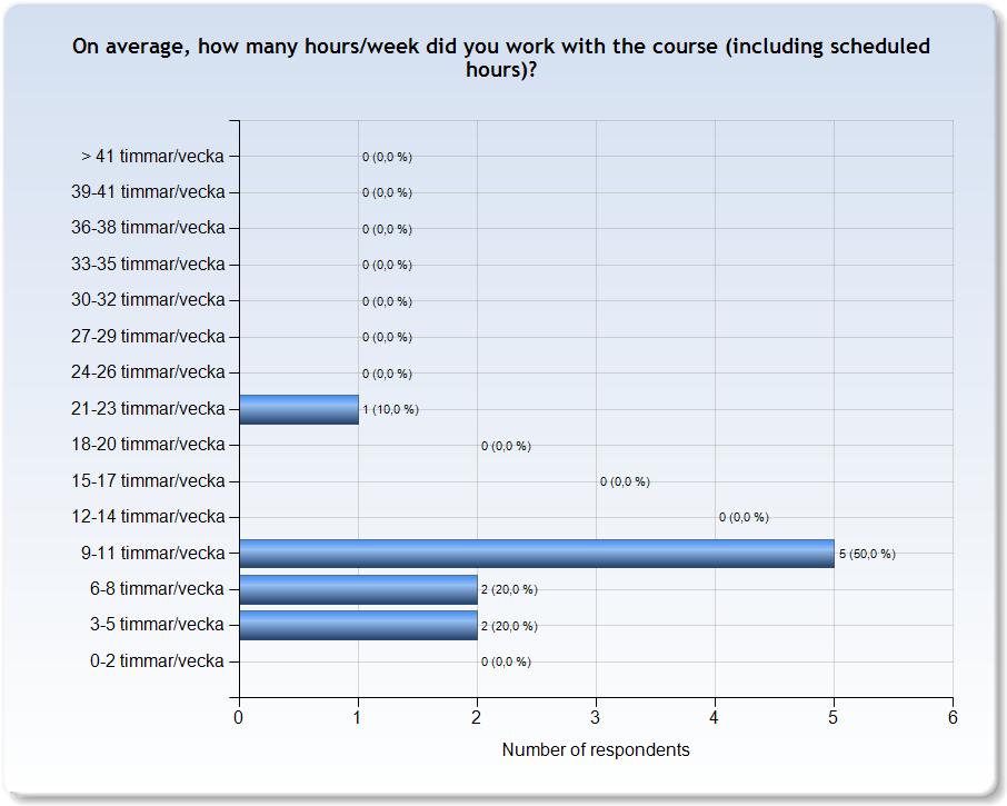 ESTIMATED WORKLOAD (I worked: 3-5 timmar/vecka) Kursen låg samtidigt som ett mycket stort projektarbete och jag kunde därför inte lägga lika mycket tid som jag önskat.