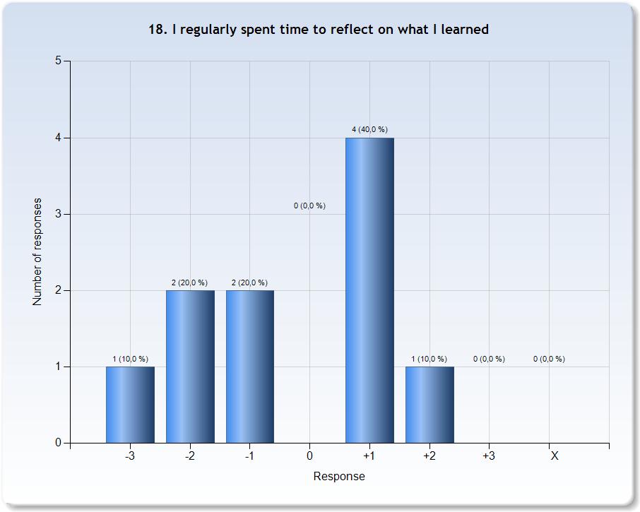 (My response was: -2) På tentaperioden (My