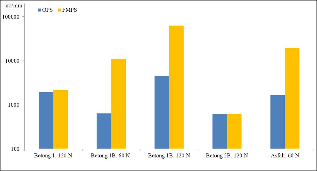 partikelgenerering per mm (no./mm) Stud-R 120 N, 0.1 m/s 100000 10000 OPS FMPS 1000 100 10 1 Betong 1 Betong 1B Betong 2 Betong 2B Figur 44.