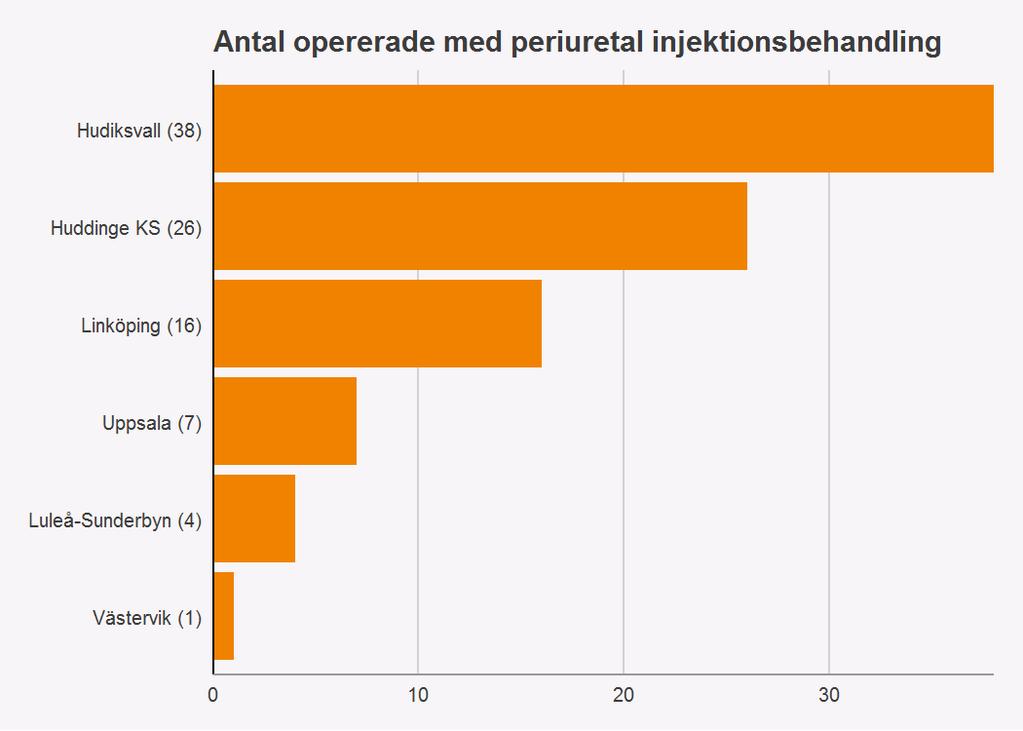 operationsformuläret, för att för dessa patienter skall kunna följas bättre. Uppgift om vilken metod som använts saknas för 1,1%. En jämförelse med föregående år visas nedan Tabell 1.