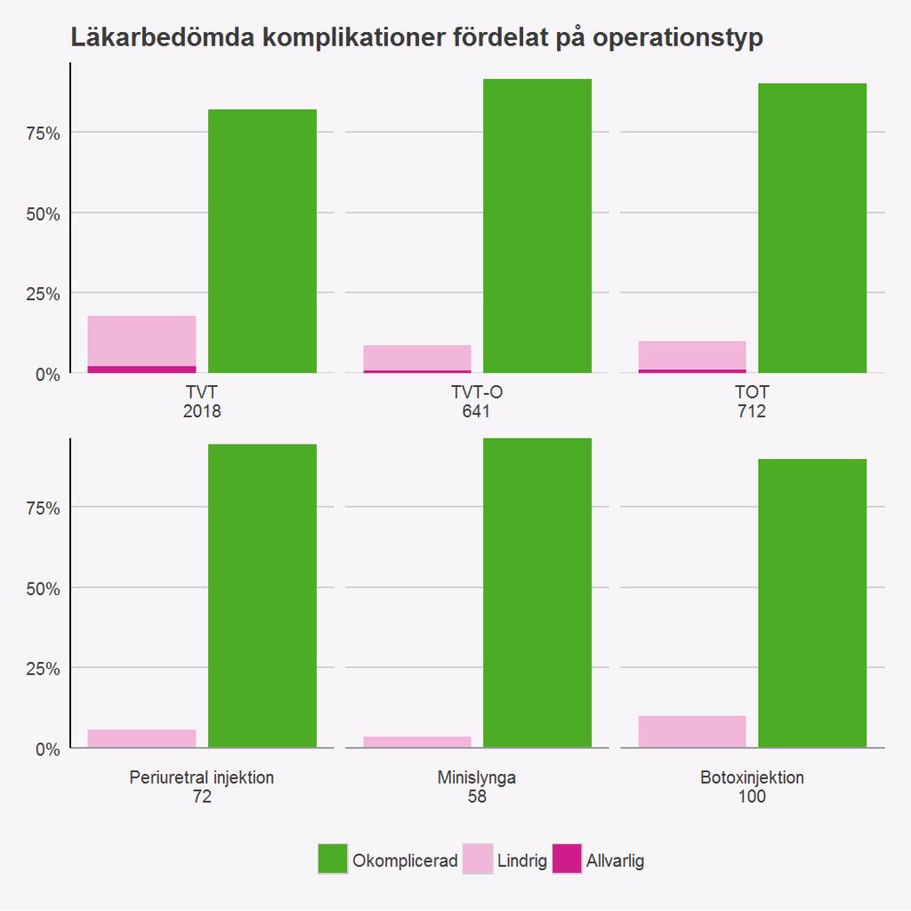 Komplikationer Figur 15. Per- och postoperativ komplikation vid inkontinensoperation 2017.