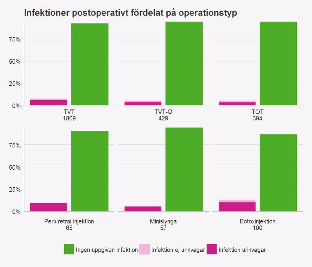 Infektioner Av de 2967 standardpatienter som opererats 2017 fick 78 % antibiotikaprofylax och 22 % fick det inte. Skillnaden beror huvudsakligen på skiftande rutiner mellan klinikerna.