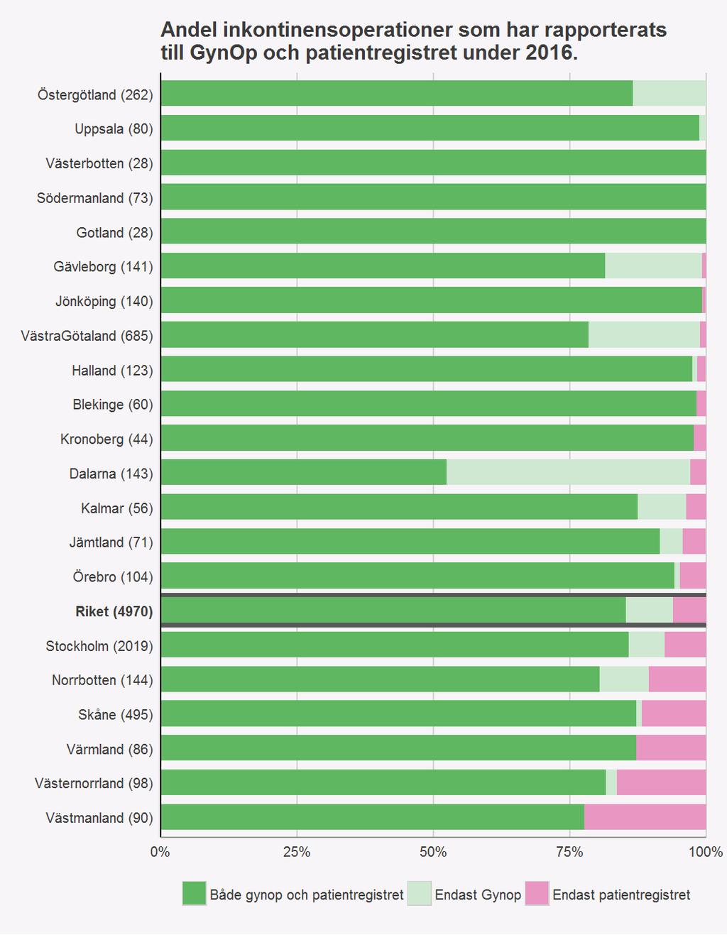 Täckningsgrad 2016 Figur 1. Andel inkontinensoperationer som har rapporterats till GynOp och patientregistret under 2016.