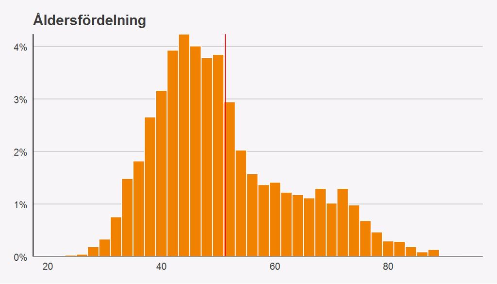 Vilken ålder har de som opererats? Figur 3. Åldersfördelning (röd linje markerar medelvärdet) Spridningen av åldern på kvinnorna som opererats framgår av ovanstående figur.