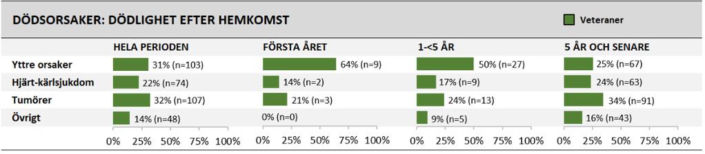 3.2 Dödlighet Resultat för dödlighet upp till 25 år efter hemkomst från insats för veteranerna visas i Figur 3. Under hela uppföljningsperioden dog sammanlagt 332 veteraner.