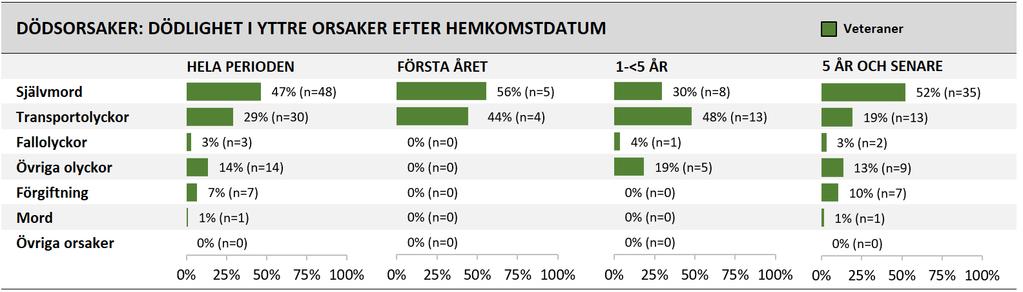 3.4 Dödlighet i yttre orsaker Resultat för dödlighet i yttre orsak upp till 25 år efter hemkomst från internationell insats för veteranerna visas i Figur 8.