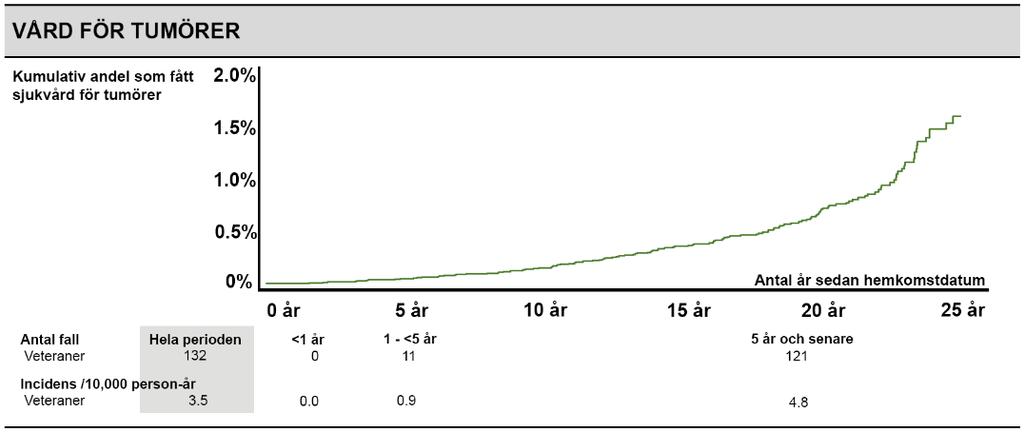 3.10 Vård för tumörer Resultat för vård på grund av tumörer upp till 25 år efter hemkomst från internationell insats för veteranerna visas i Figur 31.