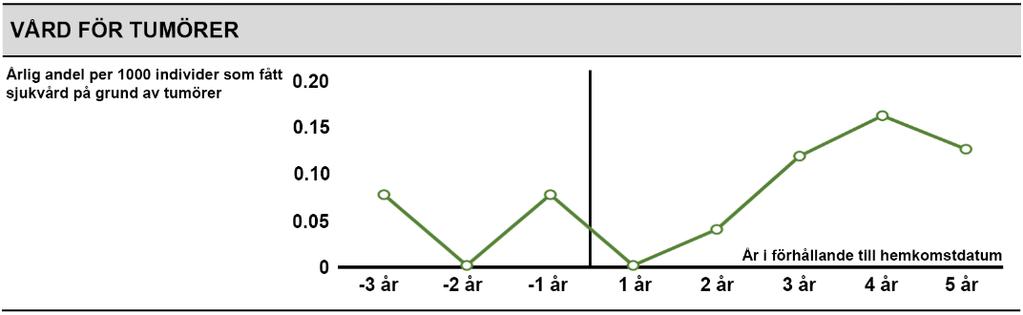 9 under perioden 1-<5 år efter hemkomst och 4.8 för perioden 5 år och senare efter hemkomst. Figur 31 Vård för tumörer efter hemkomst bland veteranerna.