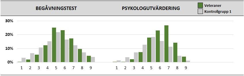 Avseende resultat från begåvningstest vid mönstring hade veteranerna och kontrollgrupp 2, som här visas tillsammans eftersom de matchats på denna variabel, högre poäng jämfört med kontrollgrupp 1,
