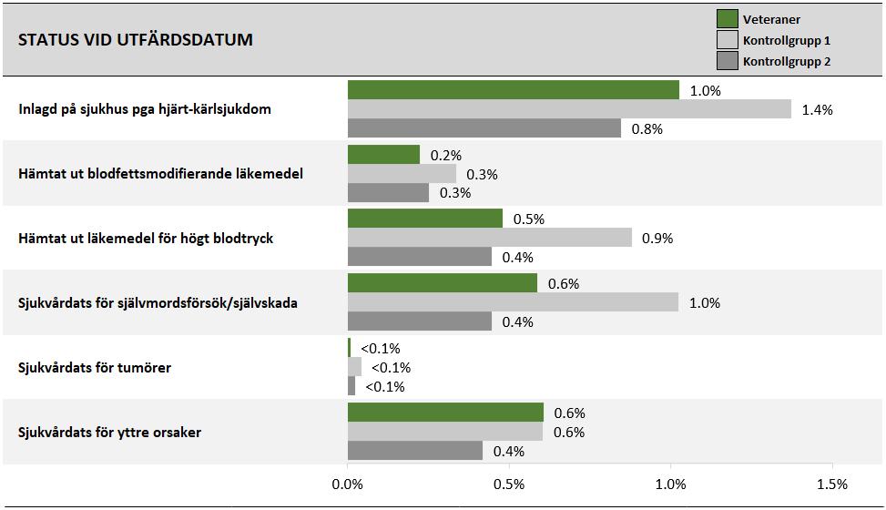 Fysisk hälsa vid utfärdsdatum bland veteranerna och kontrollgrupperna visas i Figur 35.