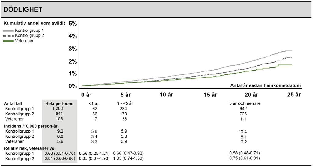 4.2 Dödlighet Resultat för dödlighet upp till 25 år efter hemkomstdatum för veteraner, kontrollgrupp 1 samt kontrollgrupp 2 visas i Figur 36.