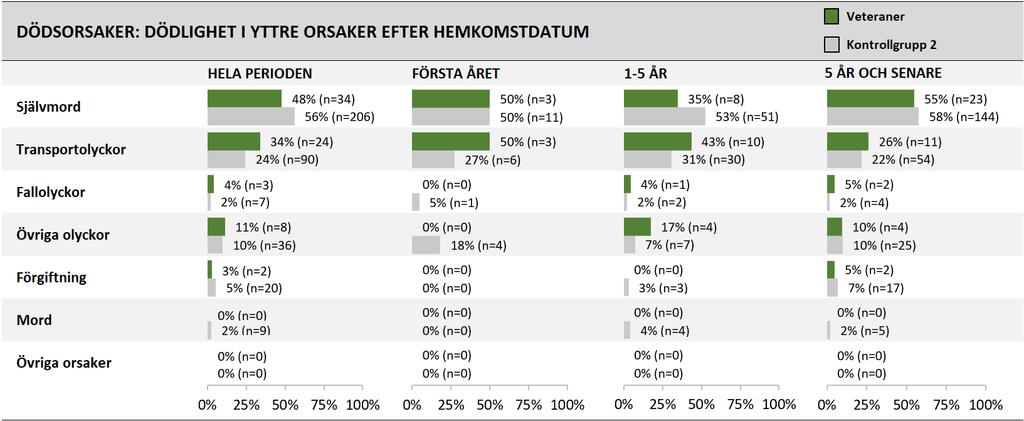 I Figur 40 visas fördelning över olika kategorier av dödlighet i yttre orsaker bland de matchade veteranerna och kontrollgrupp 2.