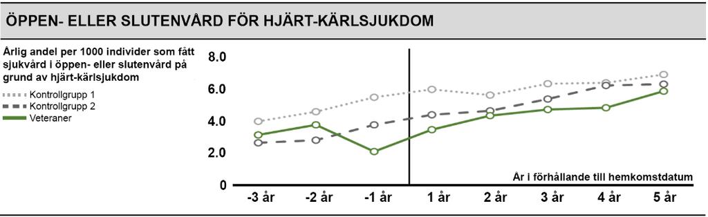 I Figur 48 och Figur 49, som visar årlig incidens av dessa utfall under perioden före såväl som efter hemkomst, ses tydligt hur incidensen inte är högst just året efter hemkomst utan ökar med tiden,