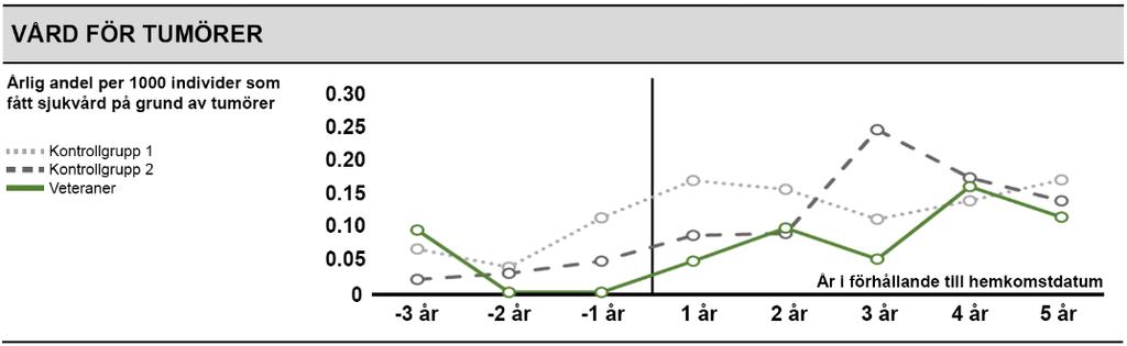 I Figur 55 visas årlig incidens av vård för tumörer under perioden före såväl som efter hemkomst (år 0).