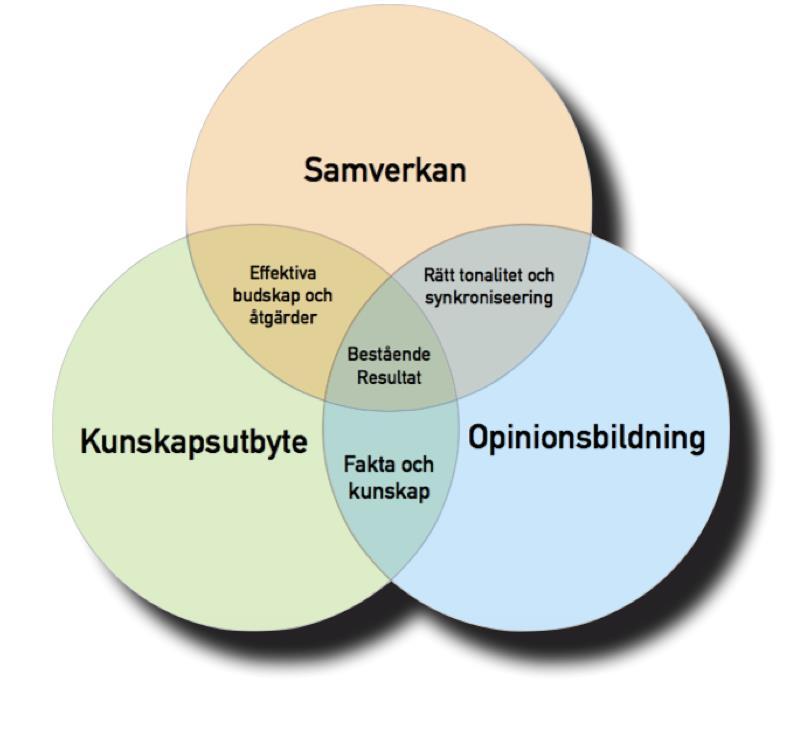 Synergieffekter Genom Svenska Cykelstäders tre fokusområden skapas följande synergier: Kvaliteten höjs av nätverkande och kunskapsutbyte.