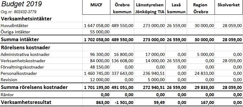 4 FINANSERING OCH BUDGET Den ordinarie verksamheten finansieras av Myndigheten för ungdoms och civilsamhällesfrågors verksamhetsstöd till antidiskrimineringsverksamhet och föreningsbidrag från Örebro