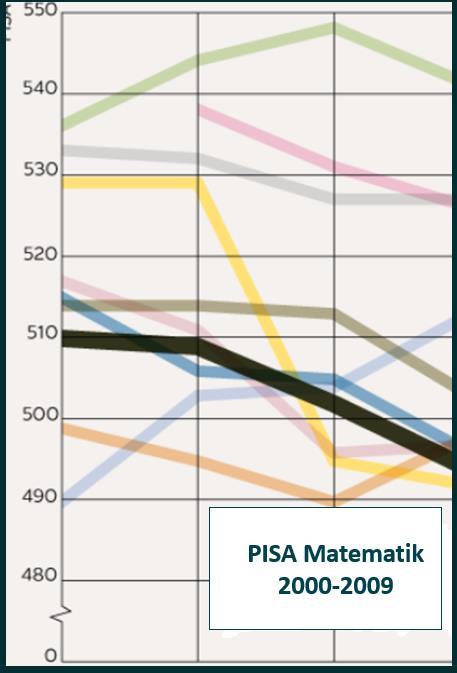 Bakgrund - matematik Bakgrund Vikande resultat i matematik För mycket individuellt arbete Matematiska förmågor utvecklas inte