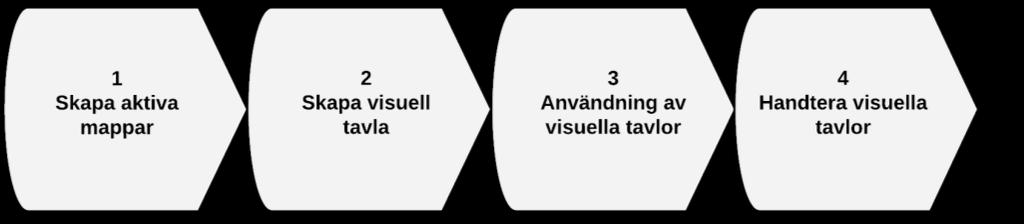2 HUR ADMINISTRERAR MAN VISUELLA TAVLOR?