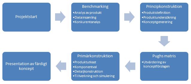 3. Metod I detta kapitel kommer metoderna som har använts presenteras och förklaras. 3.
