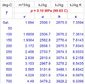 Superheated Vapour Table används, med interpolation: Känt: 1,985 m Linjär interpolation: y y a T T yb ya x x T b T a x x b a 1 a v1 va vb va a 200 C 150 C 1,985 m 1,964 m T1 150 C 160, C 2,172 m
