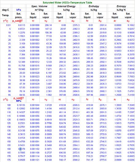 5 Problem 1 Svar: Från Lerviks tabell får vi p(t = 170) = 7,920 bar = 792,0 kpa eller