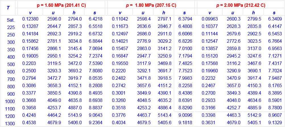 6 Problem 8 Location / punkt Pressure / tryck Temperature / temperatur Steam quality /