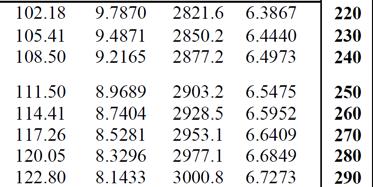 temperatur Steam quality / ångkvalitet Enthalpy / entalpi 1 2,0