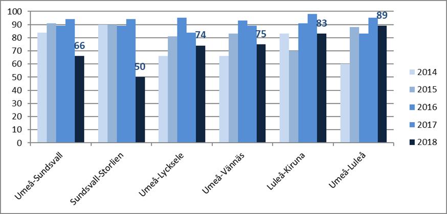 Uppföljningsrapport allmän kollektivtrafik 2017 2018 12(13) 4.2 Norrtåg 4.2.1 Restid För Norrtågstrafiken är ett restidsmål satt. Målet är att restidskvoten tåg-bil ska uppgå till 0,8.