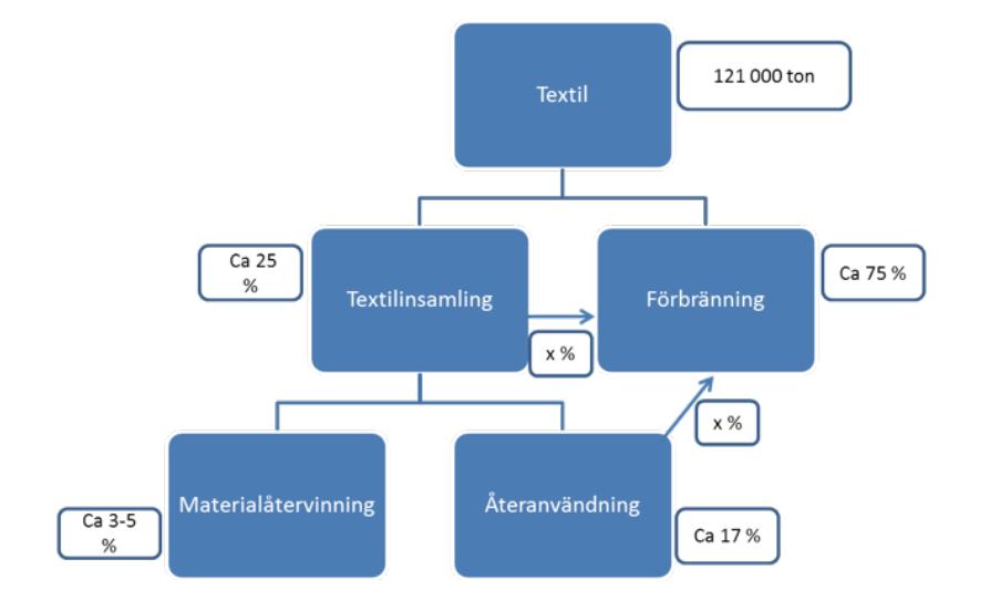 Textiler och PFAS i avfallsledet 2-3% PFAS (fibervikt) Inte klassat som farligt avfall Läckage via tvättvatten och användning Mkt höga temperaturer behövs vid förbränning