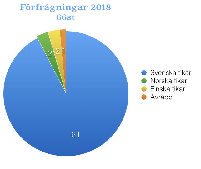 Avelsarbetet 2018 Verksamhetsåret 2018 har varit ett händelserikt år!