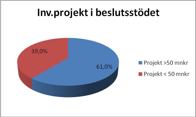 Räknat på antalet projekt kommer beslutsstödet innefatta drygt 100 investeringsprojekt av totalt 380 i de tekniska nämnderna. Bolagen har totalt sett 68 projekt >50 mnkr som ska ingå i beslutsstödet.