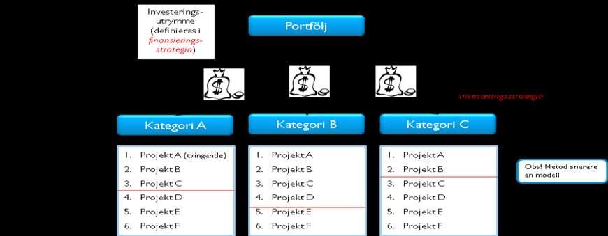 Att arbeta med portföljstyrning av projekt är en metod snarare än en modell. Projektet betonar att det ramverk som föreslås utgör stöd för beslut och inget annat.