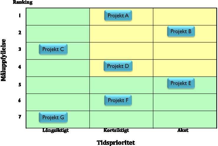 Exempel på hur resultatet kan redovisas och analyseras ges i bilden nedan.