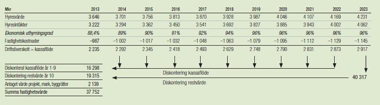 fastighetsbeståndet den 31 december 2013 till ett verkligt värde på 37 752 miljoner kronor, motsvarade 10 285 kronor per kvadratmeter (Castellums årsredovisning 2013, s. 53).