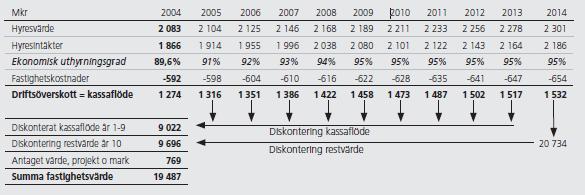 Tabell 1 fortsättning av historiska nyckeltal. Vid jämförelse av de historiska nyckeltalen och kassaflödesanalysen från 2004 kan korrektheten i de gjorda antagandena utläsas.