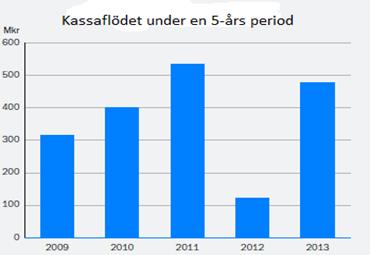 Bild 3: (Kungsledens årsredovisning 2013, s. 12). 4.4.2. Redovisade värden mot försäljningsvärden Kungsleden har valt att basera det verkliga värdet på internt genomförda värderingar.