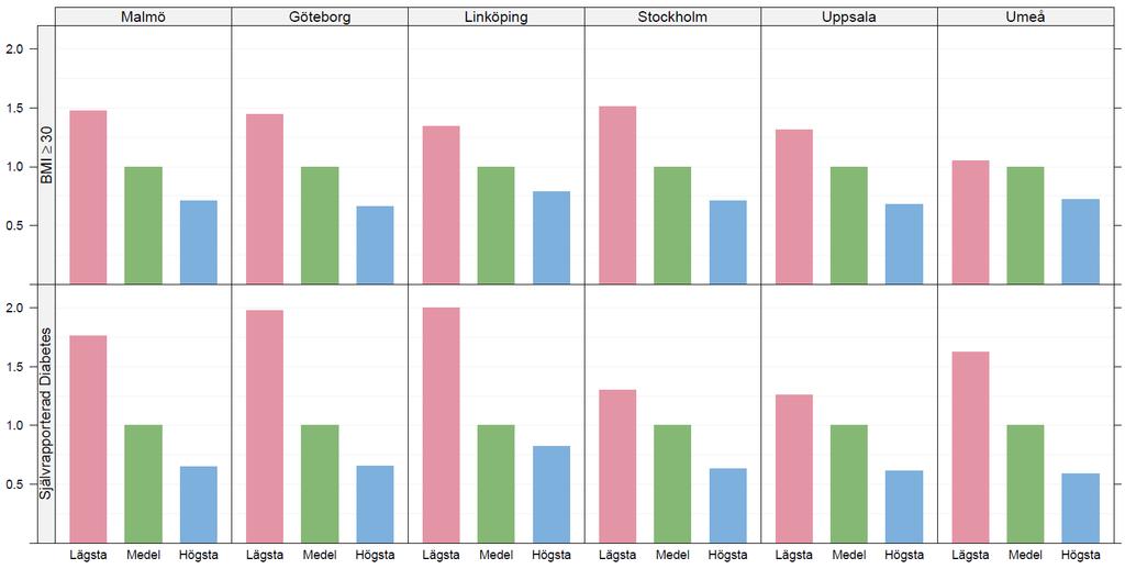 BMI och diabetes är ojämnt fördelade över socioekonomiska grupper Fetma är