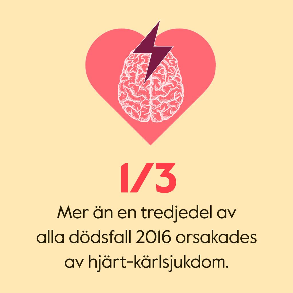 Hjärt- och kärlsjukdomar är den vanligaste dödsorsaken i Sverige i dag och 2 miljoner är drabbade.